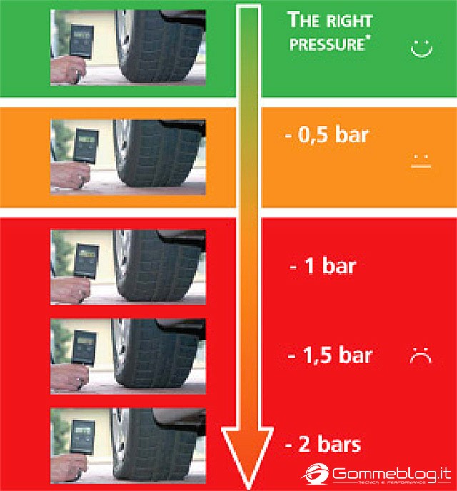 Come controllare la corretta pressione degli pneumatici