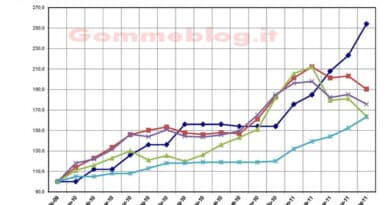 Prezzo dei pneumatici in aumento: materie prime sempre più costose 4