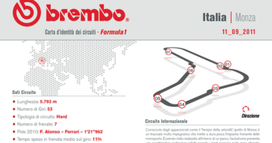 Monza Circuito F1