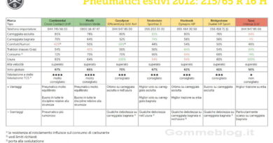 Test TCS Pneumatici SUV 215/65 R16H 3