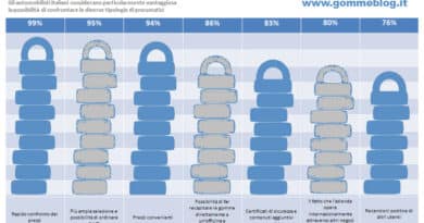 Acquisto pneumatici online: aumentano i SI degli automobilisti italiani per acquistare gomme online 14