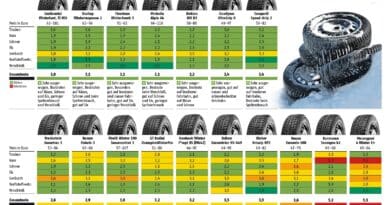 Test Pneumatici Invernali R15 Gomme da Neve ADAC - 185/60 R15 4