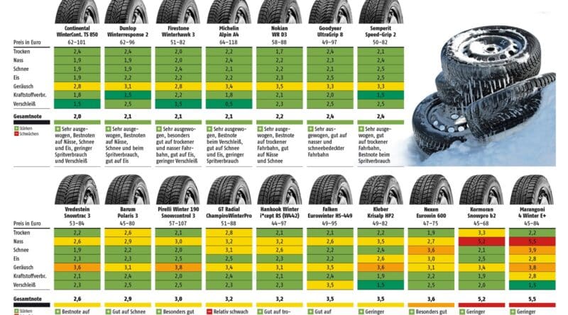 Pneumatici Invernali Test Adac 185 60 15