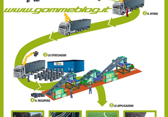 Filiera pneumatici fuori us