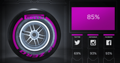 Formula 1 2016: Pirelli Mescola "Viola" Ultrasoft. Test a Dicembre 3