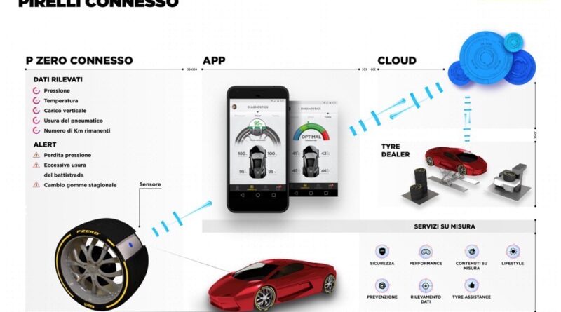 Pirelli Connesso: nuova gomma auto intelligente e connessa allo smartphone 18