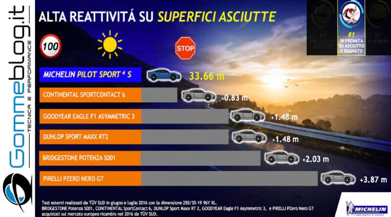 Michelin e Porsche: Quando Gomme e Auto raggiungono l’eccellenza 9