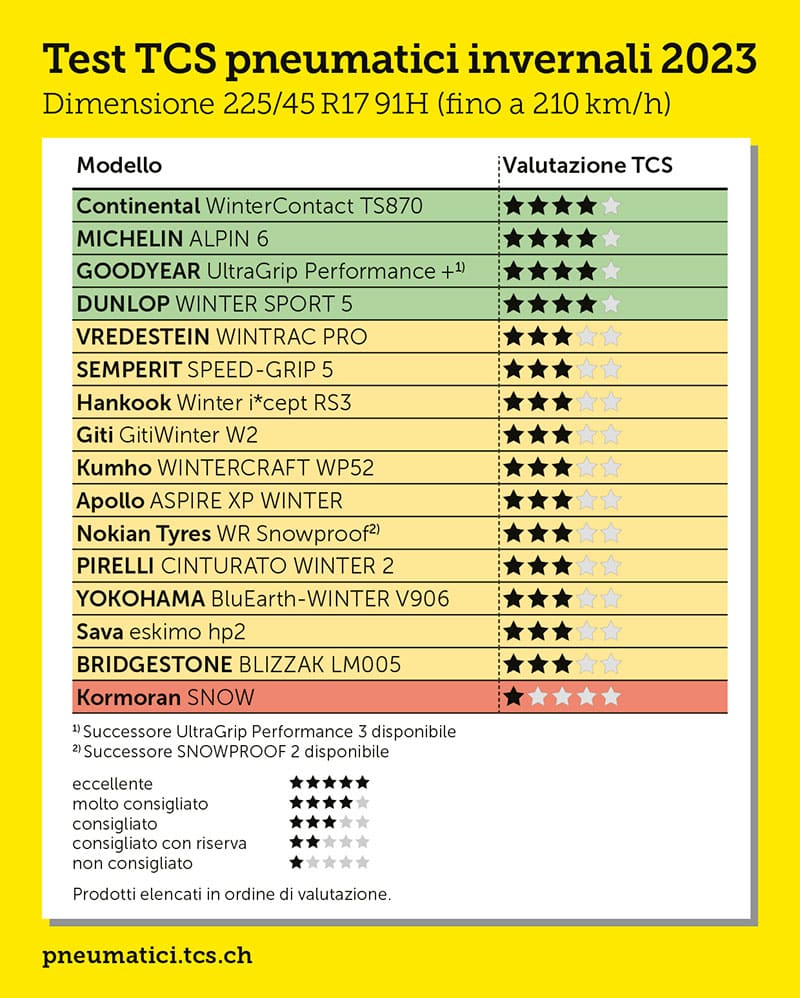 Test gomme invernali 225/45 R17: la classifica di Autozeitung