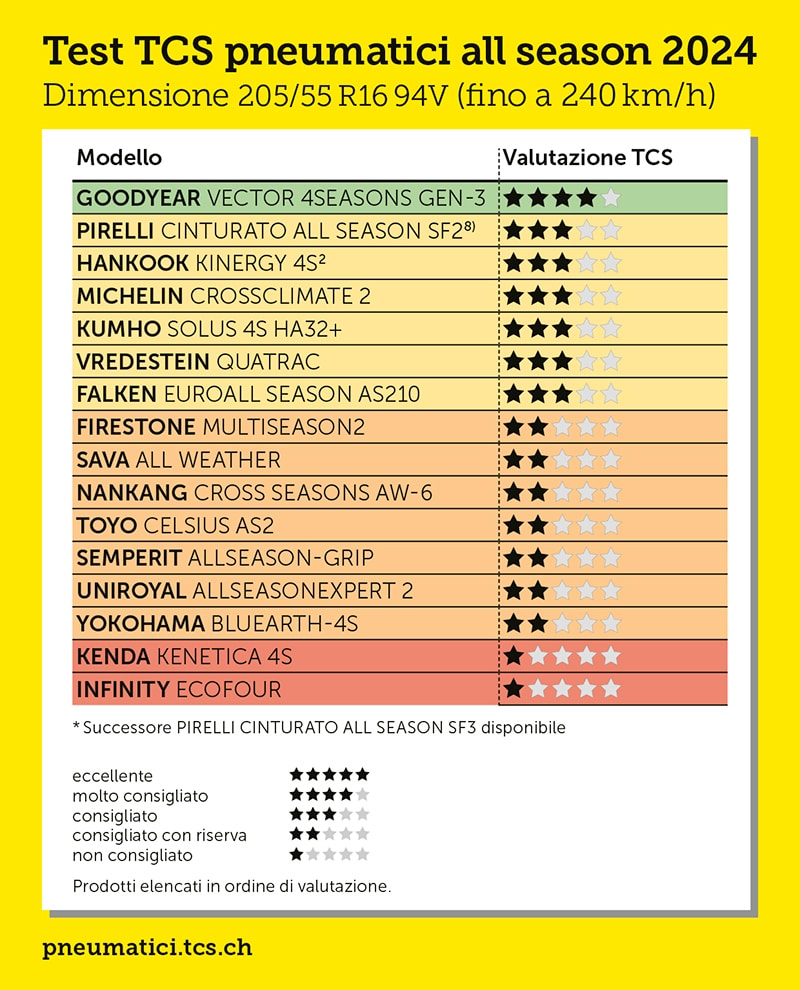 Test TCS Pneumatici Quattro Stagioni 2024 1