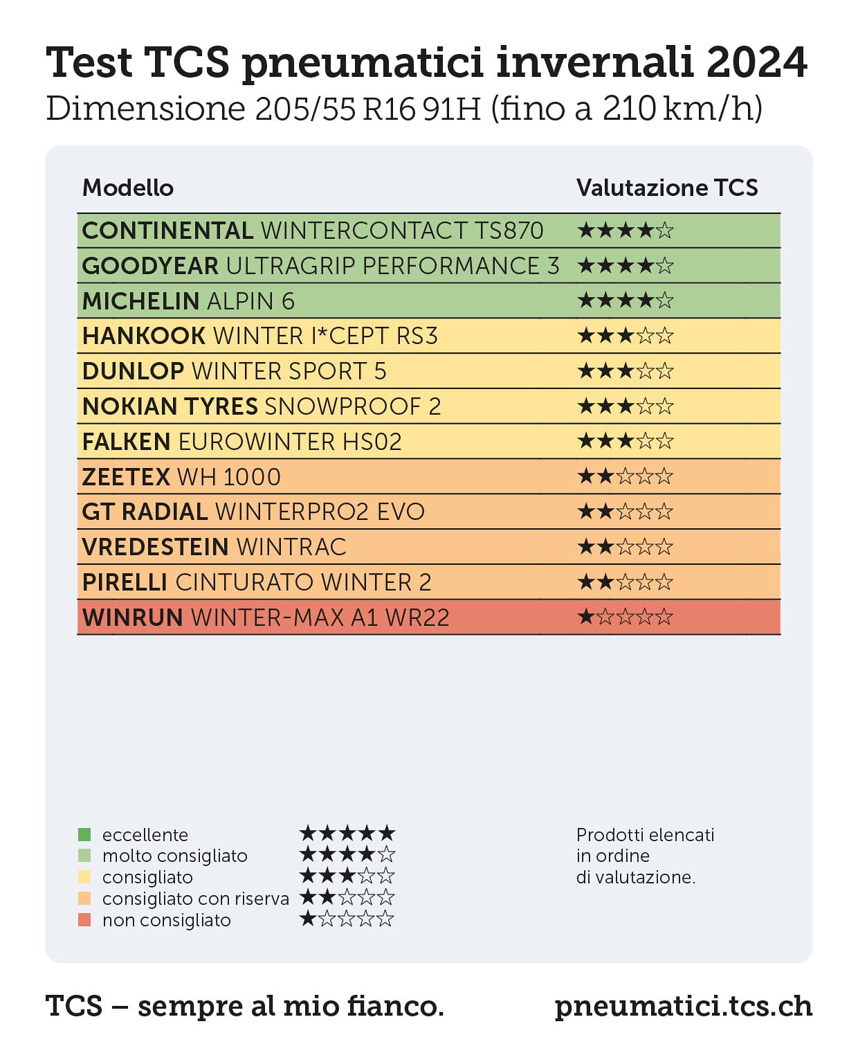 Test Pneumatici Invernali 2024 TCS: 205/55 R16 91H 2