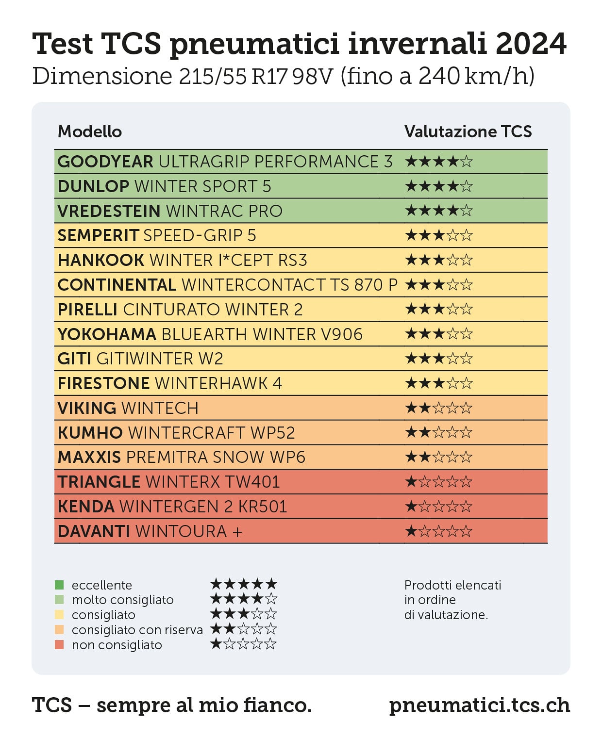 Test Pneumatici Invernali 2024 TCS: 215/55 R17 98V 2