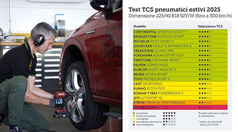 Test Pneumatici Estivi 2025