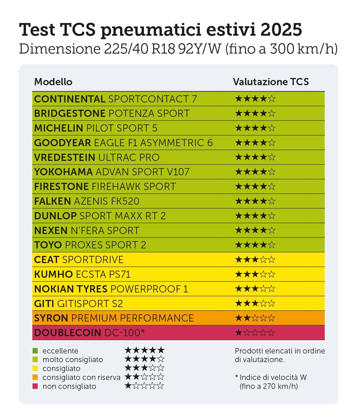 Test Pneumatici Estivi 2025